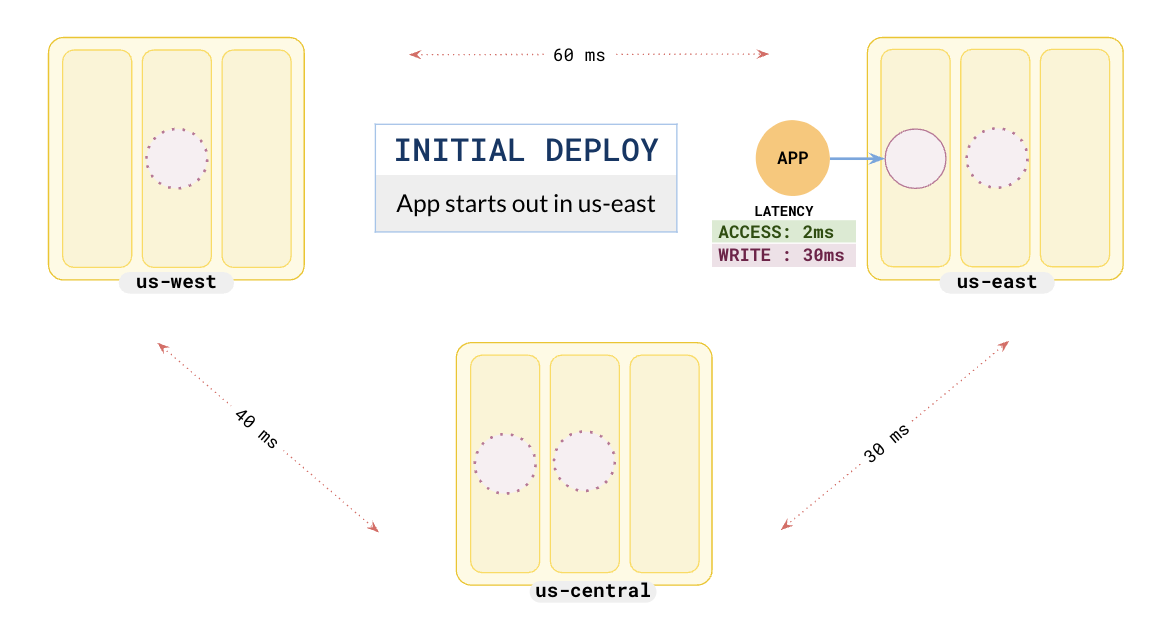 Global Database - application deploy