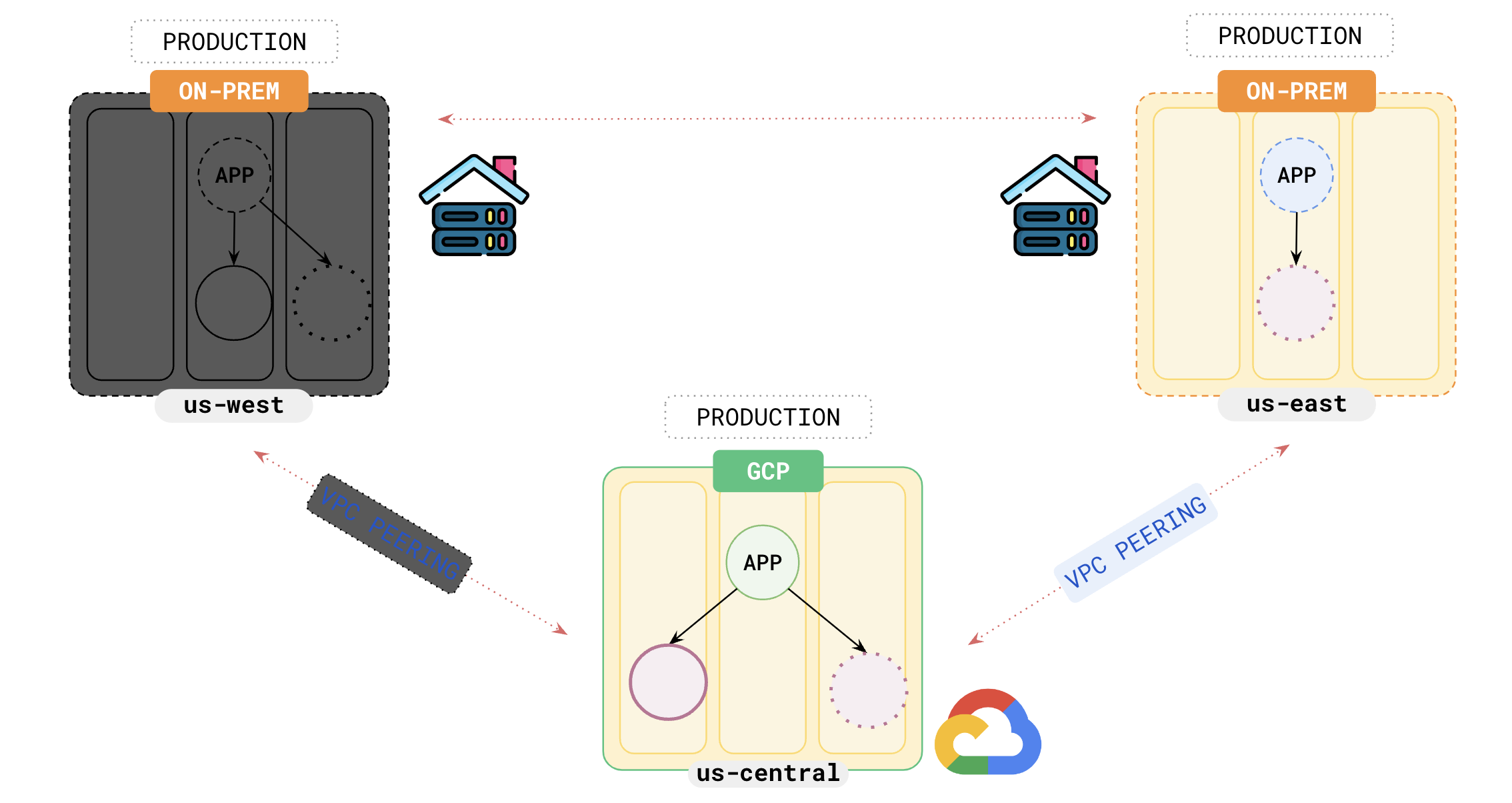 Hybrid Cloud Failover