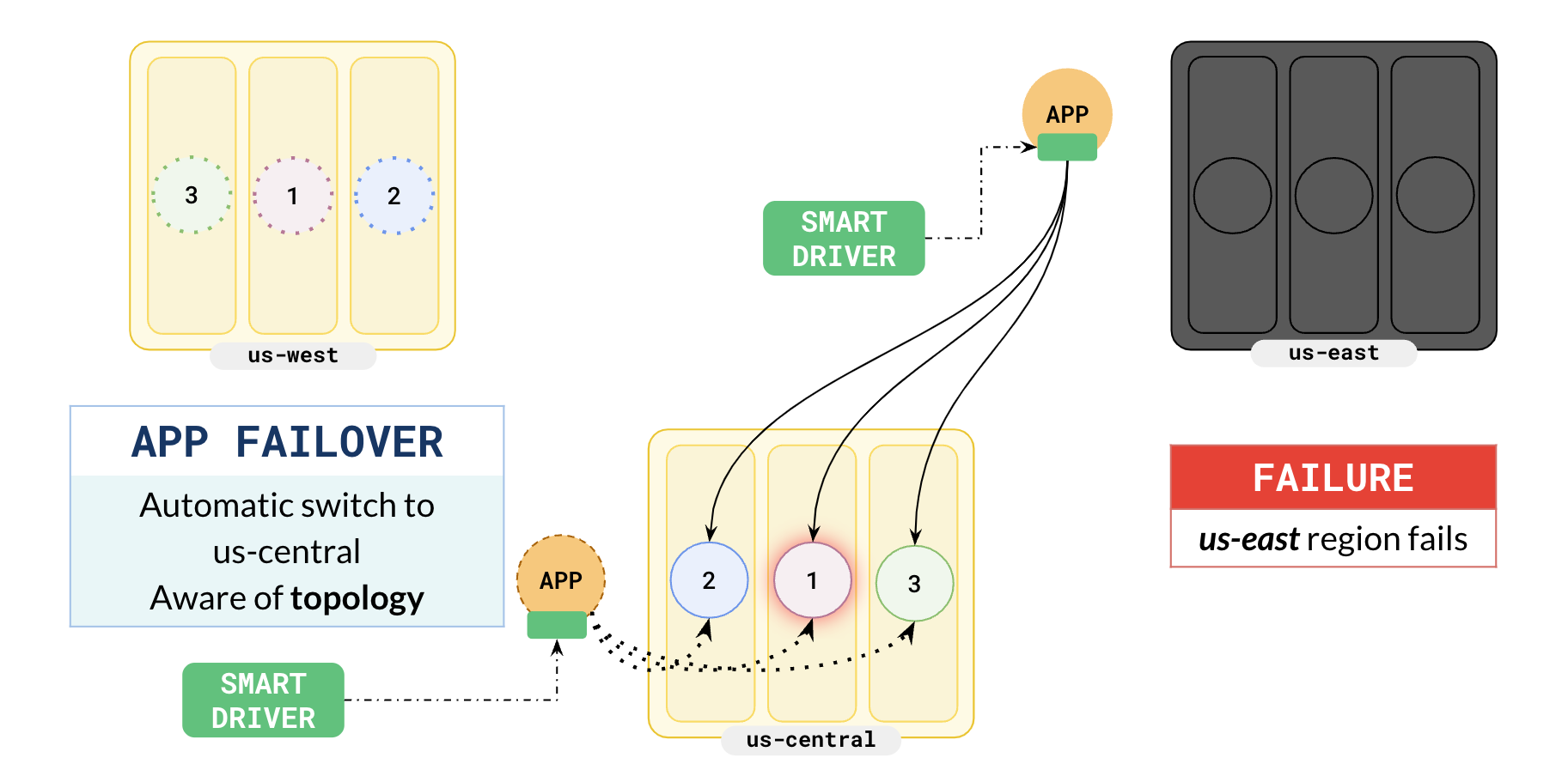 Topology aware setup