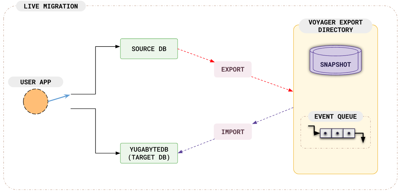 Live migration short