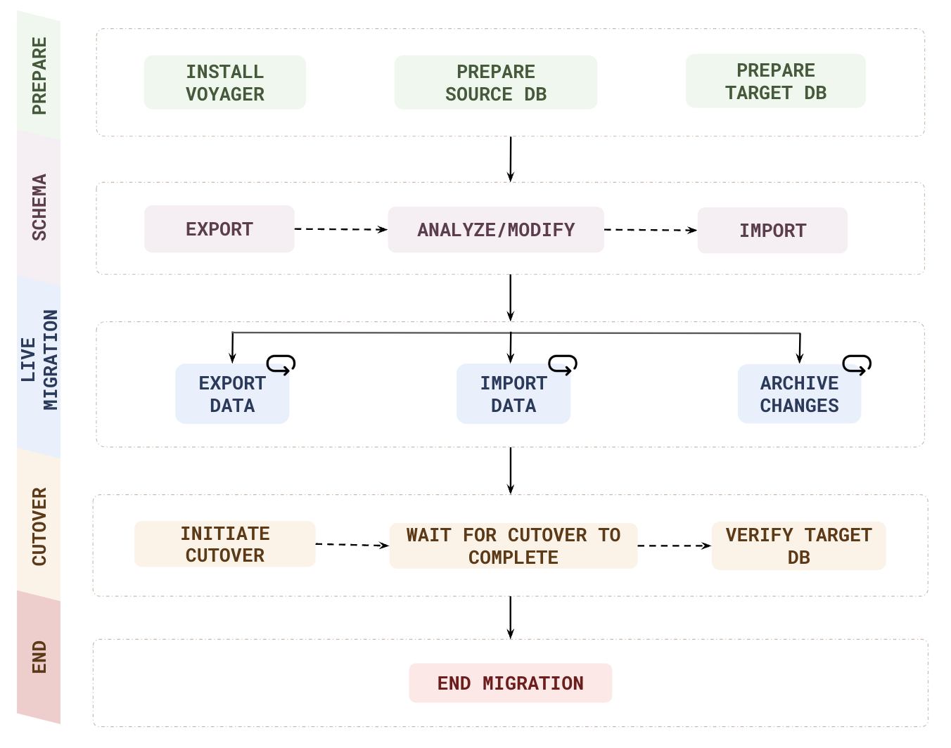 Live migration workflow