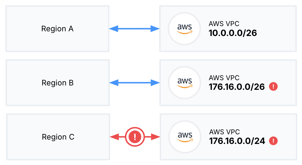 VPCs in the same cluster can't overlap